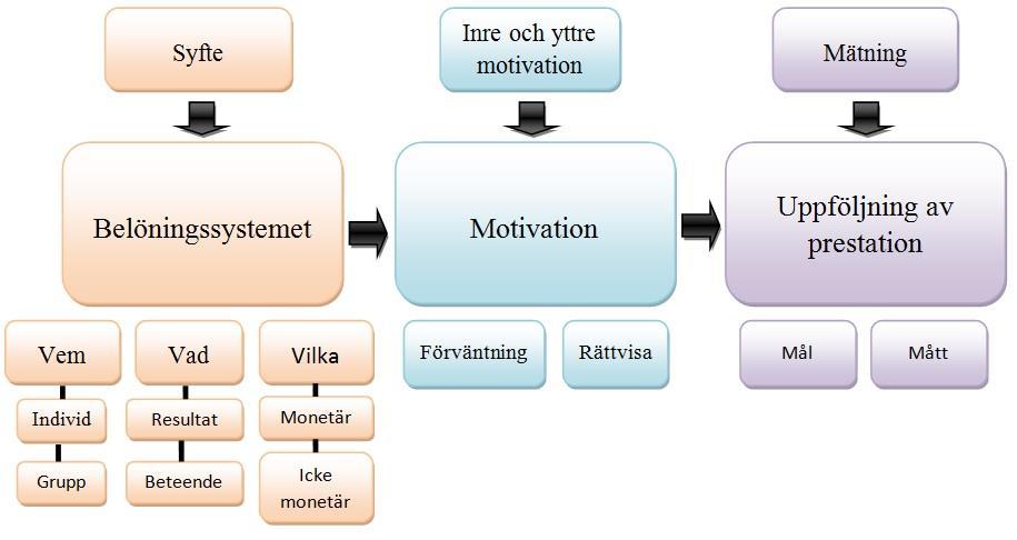 3.5 Sammanfattning För att säkerställa att vi använder begrepp på ett tillförlitligt sätt har en egen modell konstruerats utifrån vår referensram, se nedan figur 3.5. Modellen ska användas för att analysera hur belöningssystem kan påverkar motivation beroende på hur det utformas.