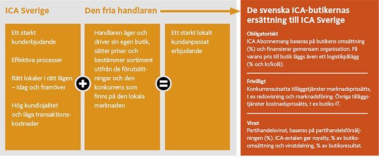 4. Empiri I detta kapitel presenteras den primärdata som samlats in. Kapitlet inleds med en beskrivning av ICA Sverige som organisation för att sedan presentera de båda butikerna.