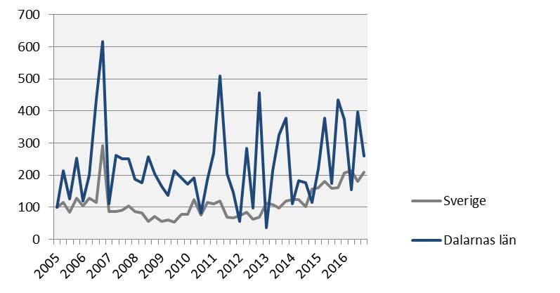 Påbörjade lägenheter Index 100 = 2005 kv1 2016 kv4 Årstakt* Antal Utv., % Antal Utv.