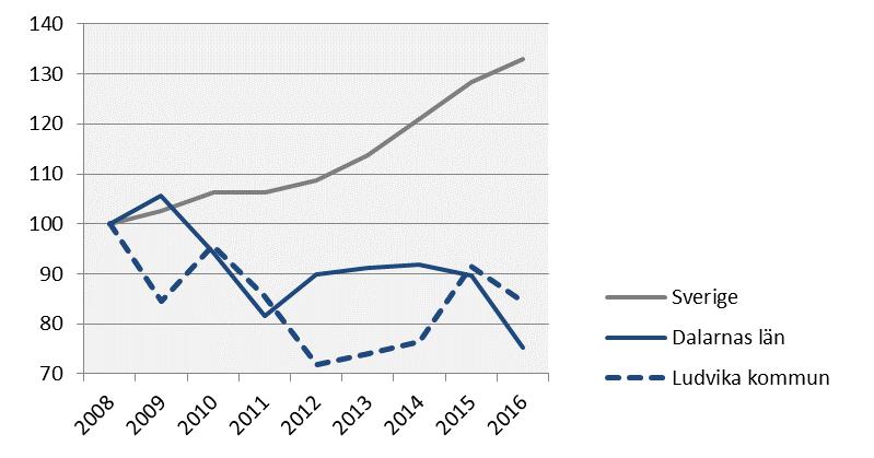 Kommersiella övernattningar Index 100 = 2008 kv4 (kv4, 2008-2016) 2016 kv4 Årstakt* Förändring (%) sedan, (i tusental) 2008 kv4 2010 kv4 2015 kv4 Sverige 10 124 61 862 33,0 25,2 3,7