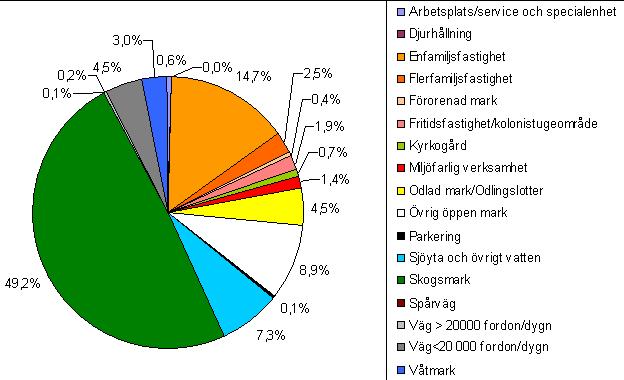 För Haninge kommun användes den markanvändningskartering med avseende på dagvatten som tagits fram för kommunen (se Appendix IV Levererade data).