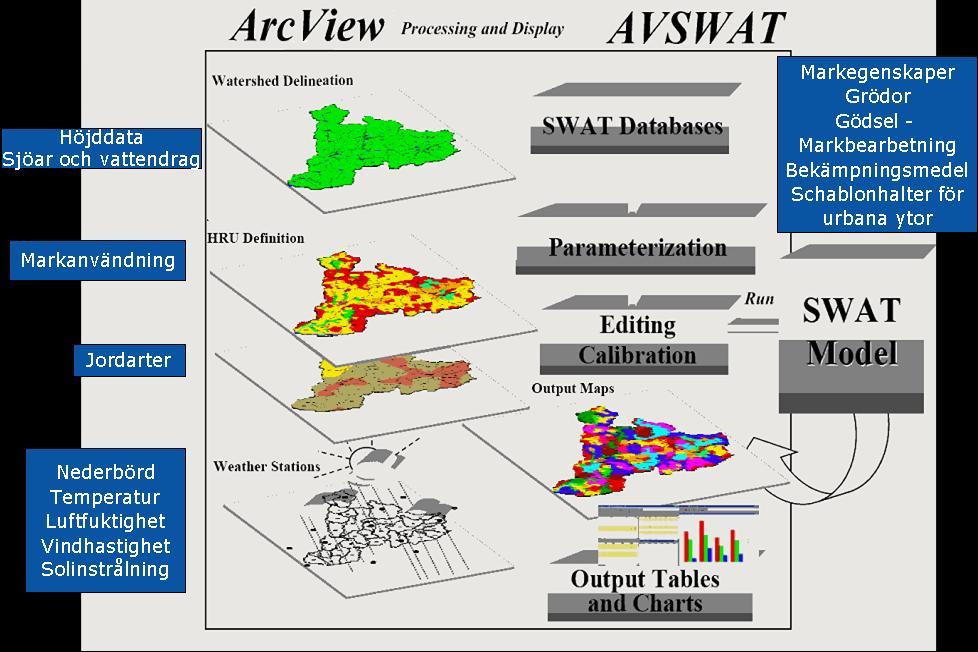 Schematisk beskrivnig av SWAT SWAT-modellen körs separat för beräkning av den primärbelastningen på sjöarna och utdata importeras in i Watshman-databasen för analys och presentation.