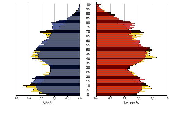 Figur 1. Befolkningspyramid.