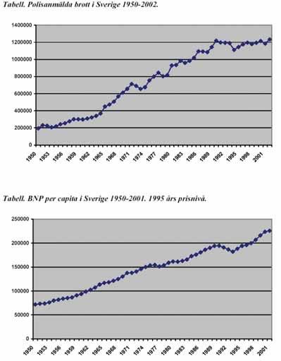 Brottsförebyggande hittills: - Inte effektivt nog ju rikare vi blir, ju flera brott.