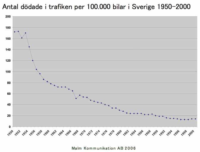 det är alltså inte nog - Trafiksäkerhet sedan ca.