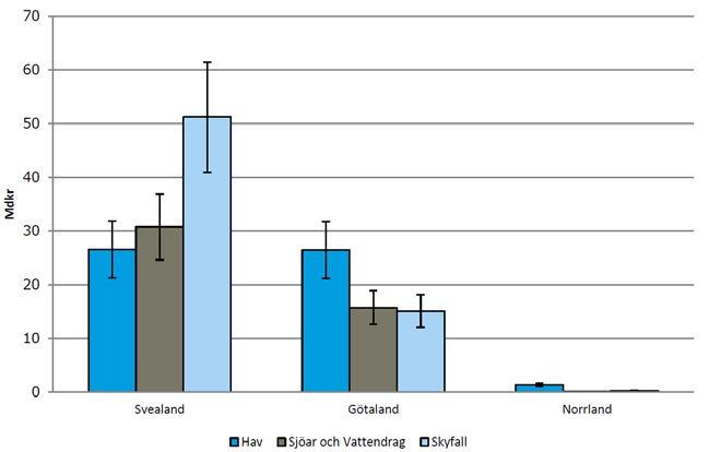 Kostnaderna för klimatanpassning SOU 2017:42 Figur 11 Kostnader för klimatanpassningsåtgärder för översvämningar uppdelat på landsdelar, mdkr Källa: Beräkningar av Ramböll Notering: Landsdelar