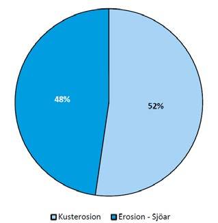 Kostnaderna för klimatanpassning SOU 2017:42 Figur 13 Fördelning av adaptionskostnader mellan erosion från vattendrag och kusterosion Källa: SGU och beräkningar av Ramböll Sverige har en mycket lång