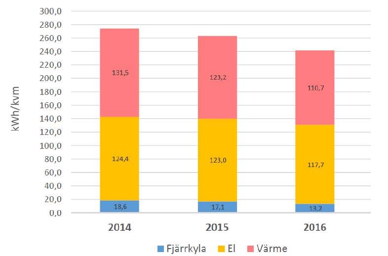 huvudsakliga anledningen till att målet går åt rätt håll är att olika aktiviteter inom energisparprojektet har genomförts enligt plan, där främst driftoptimering har gett betydande resultat.