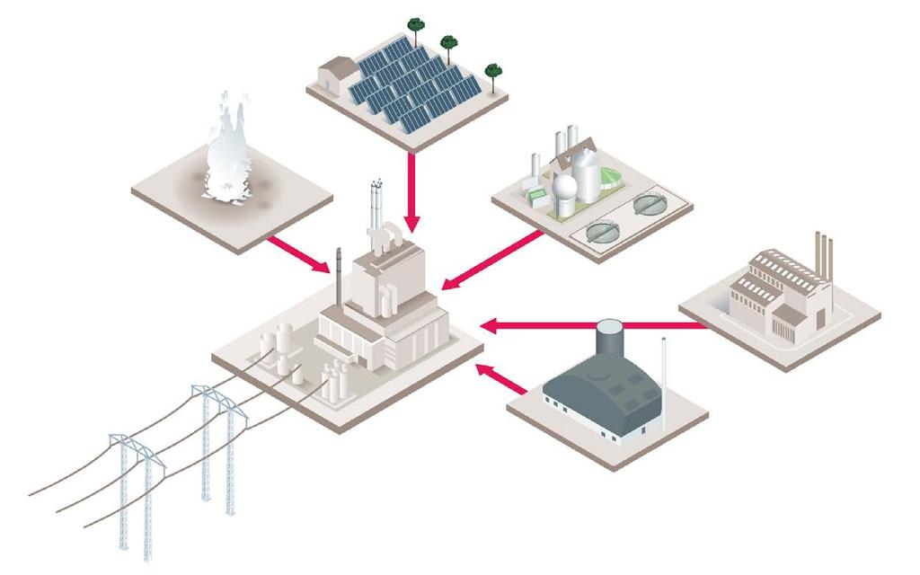 Multipla energikällor Sol Geotermi Biomassa Industriell