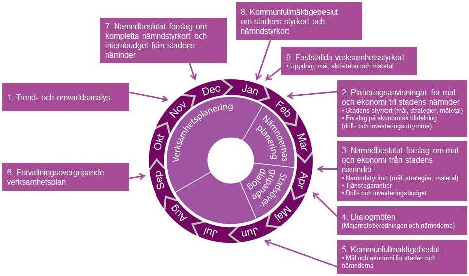 Planera och följa upp mål och ekonomi Detta kapitel beskriver Helsingborgs planerings- och uppföljningsprocess för staden, nämnder och verksamheter.