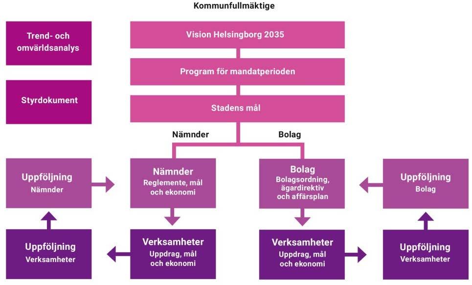 Så styrs Helsingborg Kommunfullmäktige är kommunens högsta beslutande organ och kan liknas vid kommunens riksdag.