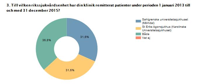 Procent Antal Sahlgrenska universitetssjukhuset (Mölndal) 31,6% 6 St Eriks