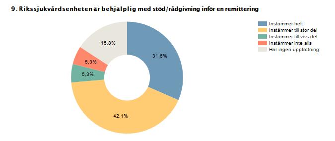 Procent Antal Instämmer helt 31,6% 6 Instämmer till stor del 42,1% 8 Instämmer till