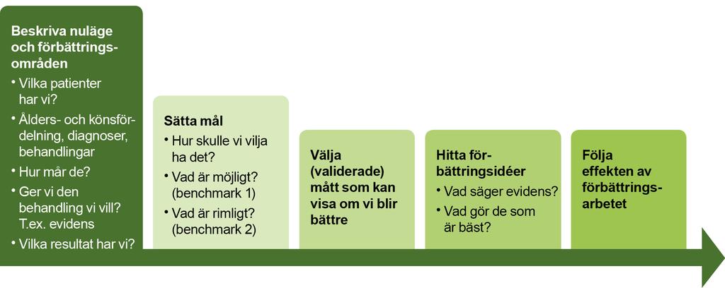 Hur kan kvalitetsregister