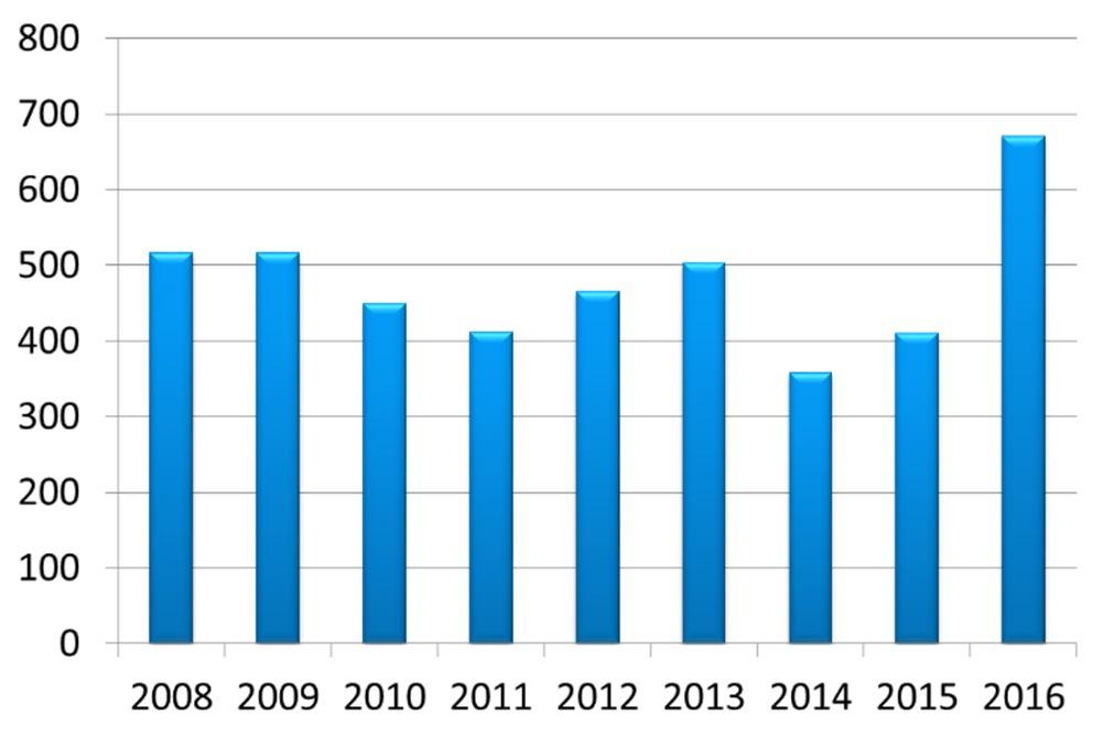 avskrivningar (EBITDA)