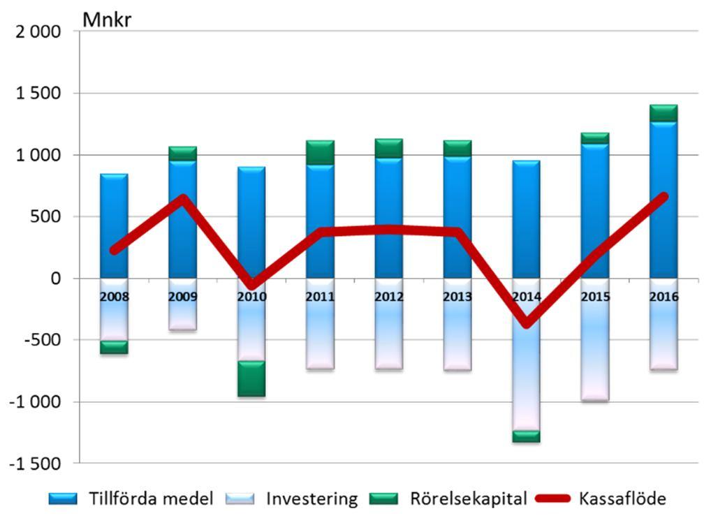 finansiella poster (EBT) Mnkr