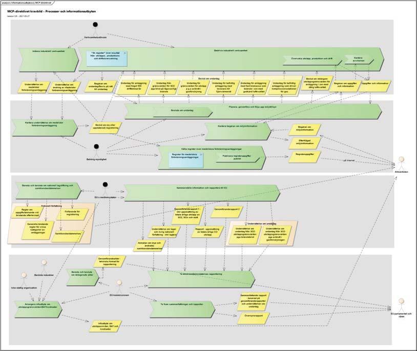 Bilaga 1 - Förstudie Bild 2 MCP-direktivets krav på informationshantering, i detalj. 3.1.4.