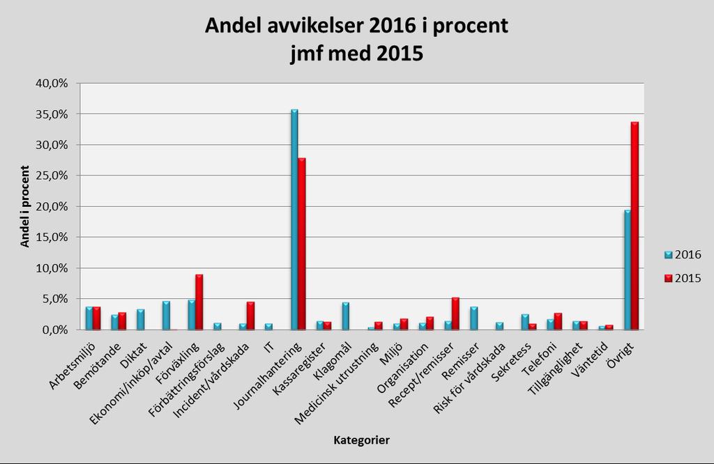 CityAkutens avvikelser för 2016 i jämförelse med 2015 och 2014 2016 2015 2014 Antal Procent Antal Procent Antal Procent Arbetsmiljö 28 3,8% 26 3,7% 1 0,4% Bemötande 18 2,5% 20 2,9% 8 3,4% Diktat 25