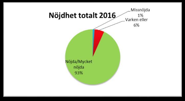 4. Vi mäter kvalitet Kundundersökning För att vara säkra på att våra leveranser håller hög kvalitet och för att få feedback på utfört arbete har vi i december 2016 genomfört en kundundersökning på