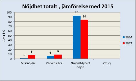 Patienter skulle svar på frågor om hur de upplevde servicen på CityAkuten, om de har fått önskad information, om de är nöjda med omhändertagande och om de kan rekommendera CityAkuten till sina vänner