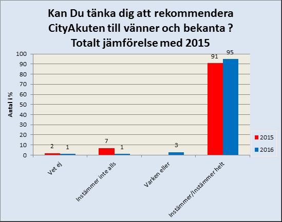 En av de viktigaste frågor som ställdes vid kundundersökningen är om våra patienter/kunder kunde tänka sig att rekommendera