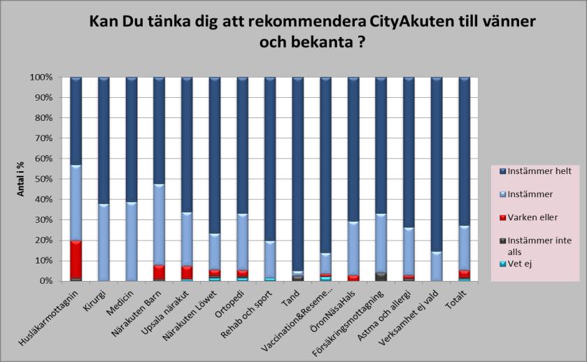 Vi är mycket stolta över svarsresultatet 95 % av våra patienter kan tänka sig att rekommendera CityAkuten.