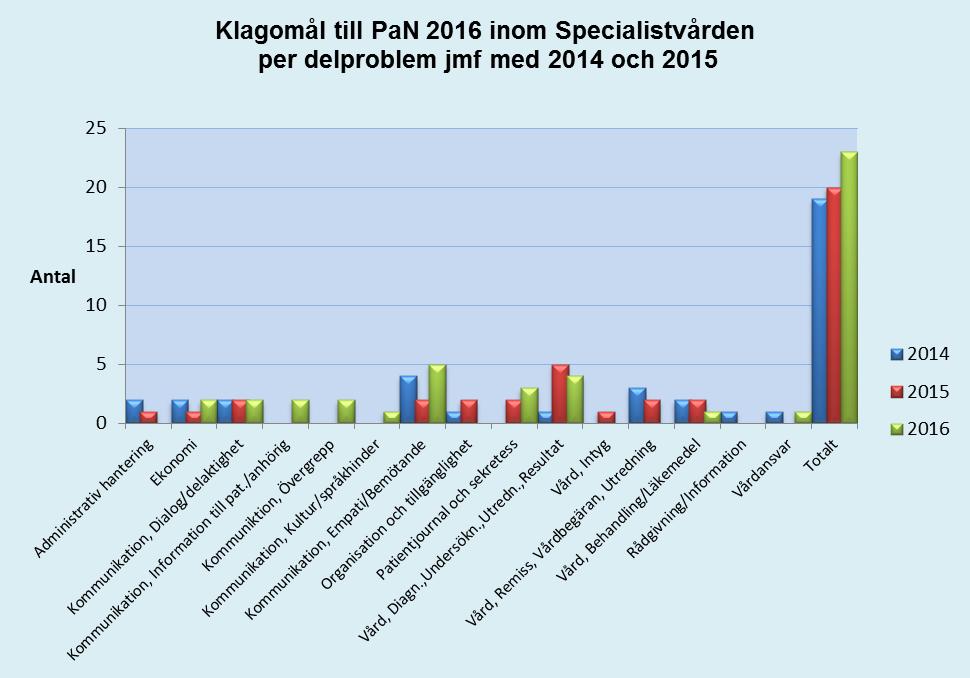 Antal ärenden via Inspektionen för vård och omsorg, IVO Under 2016 har vi infört nya riktlinjer gällande hanteringen av IVO ärendena.