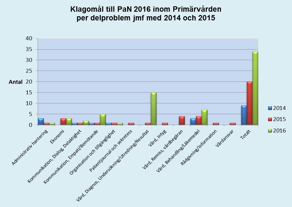Kvalitet- & Miljöansvarig registrerar ankommande ärende i avvikelsesystemet och startar handläggning.