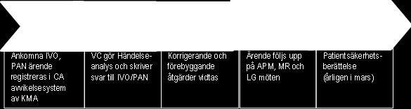 Under 2016 ser vi ökat antal av IVO anmälningar.
