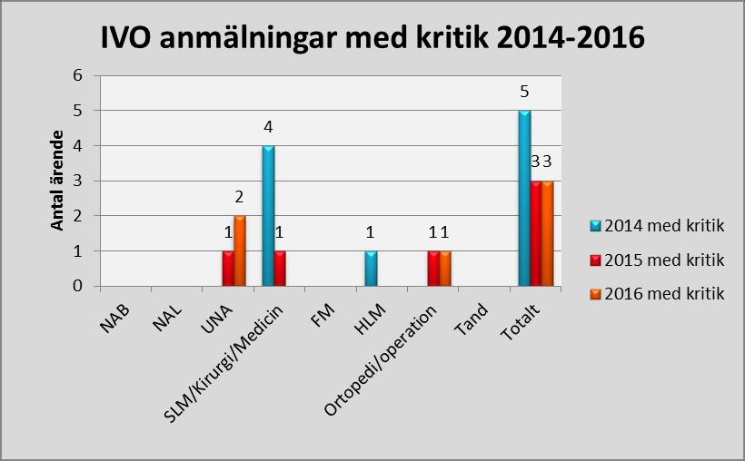 Resultatet visar också att det är få ärenden som avslutas med kritik från IVO.