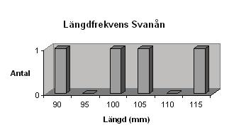 KRÄFTPROVFISKE I JÖNKÖPINGS LÄN 2006-2007 Tabell 24. Kräftfångst vid provfisket i Svanån 2007.