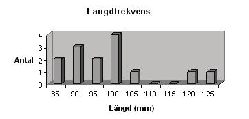 KRÄFTPROVFISKE I JÖNKÖPINGS LÄN 2006 2007 Tabell 23. Kräftfångst vid provfisket i Stuverydsbäcken 2007.