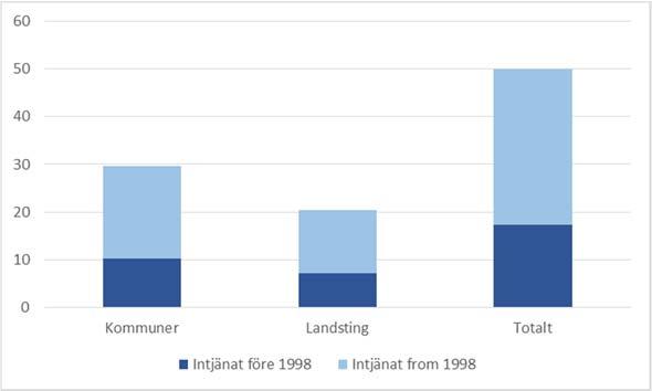 Kostnaderna uppgick 2016 till totalt cirka 50 miljarder kronor, varav cirka 30 miljarder i kommunerna och cirka 20 miljarder i landstingen 8.