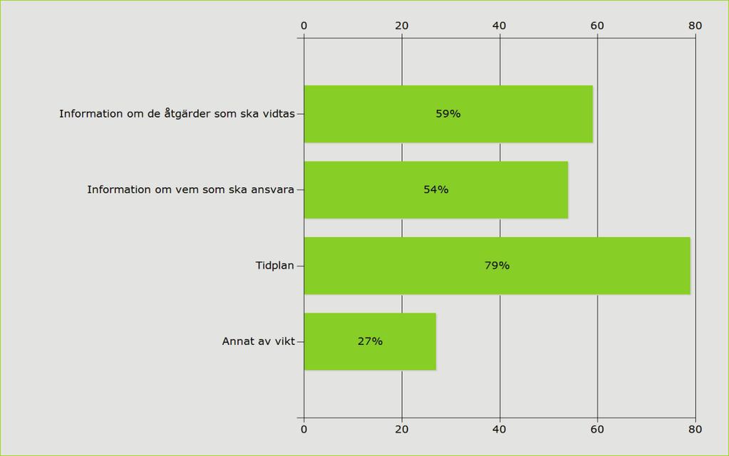 Diagram 2 Andel (procent) av ärendena med bristfällig rehabiliteringsplan Det vanligaste var att tidsplanen var bristfällig.