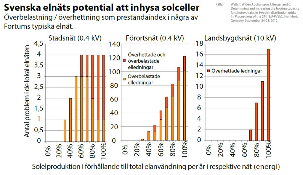 påverkan på elmarknaden Svenska solcellsbranschens framtid