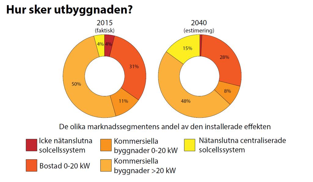 Svenska solcellsbranschens framtid