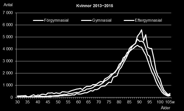 Ålder vid död efter utbildningsnivå Medel