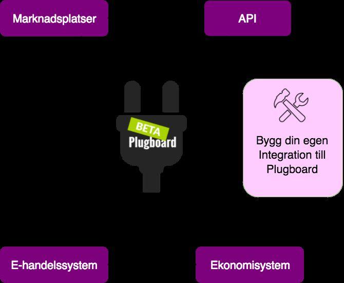 Vad är Plugboard?