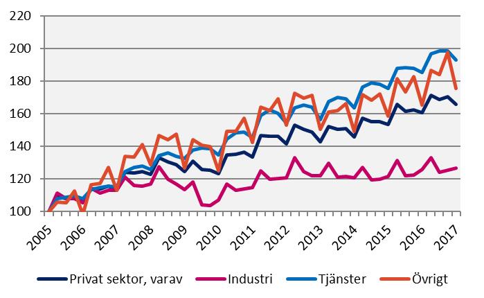 2017 kv1 Förändring (%) sedan, mdkr 2005 kv1 2010 kv1 2016 kv1 Lönesumma, Örebro län Index 100 = 2005 kv1 Källa: Statistiska centralbyrån Sverige Privat sektor 300,6 69,0 35,4 4,2 Industri 61,0 14,6