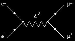 Exempel på Invariant Massa: Z bosonen ATLAS och CMS har återupptäckt Z och W bosoner Viktiga signaler för kalibrering av