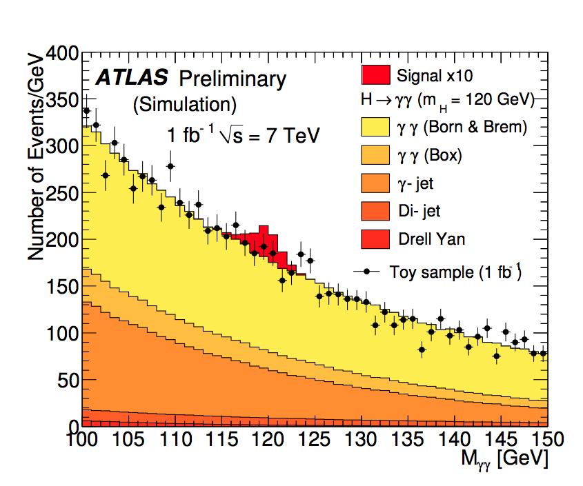 Higgs vid LHC