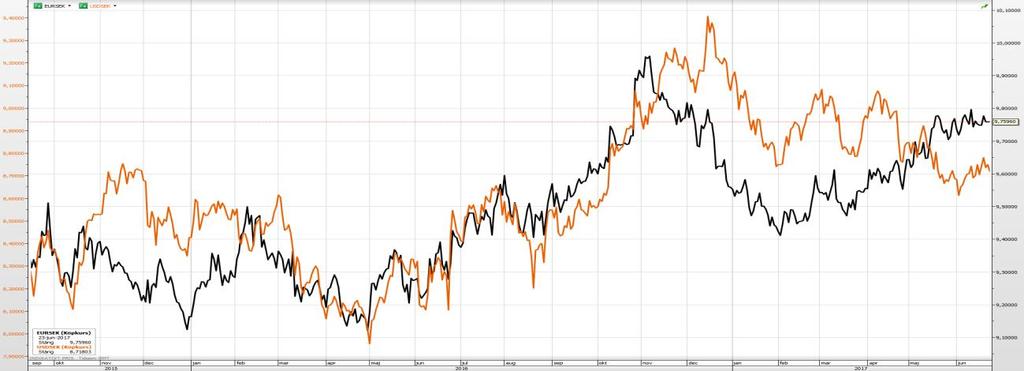 Växelkurs Euro/SEK och USD/SEK I nedanstående diagram har EUR svart linje (och avläses mot den högra axeln) och USD har röd linje (och avläses mot den vänstra axeln).