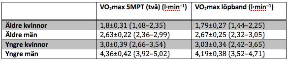 Tabell 3 Medelvärden ± standardavvikelse (min max) för VO 2 max vid 5MPT och vid löpband i l min 1.
