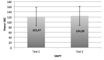 3.3 Övriga resultat Samtliga deltagare genomförde likt ovan två 5MPT.