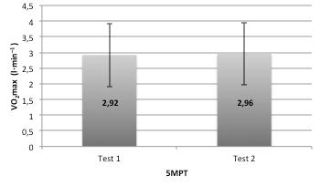 Figur 4 Uppmätta medelvärden (±SD) för power vid 5MPT vid första och andra testtillfället, angett i W. Samtliga testpersoner är här inkluderade.