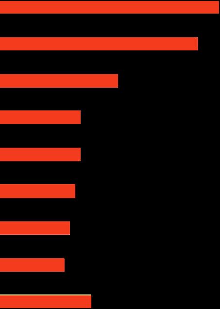 Ärende vid kontakter med kommunen Tillstånd Företagare i s kommun 47 43 Sverige Tillsyn 28 42 Besök på företag 25 24 Upphandling 17 20