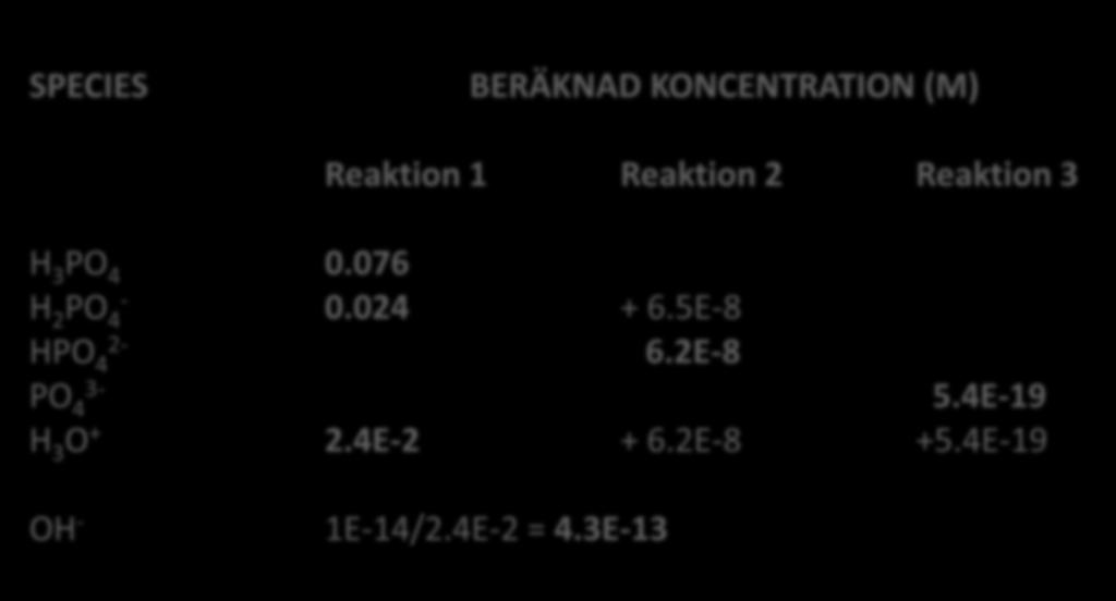 11.16 Summering av halter Speciering i 0.10 M H 3 PO 4 SPECIES BERÄKNAD KONCENTRATION (M) Reaktion 1 Reaktion 2 Reaktion 3 H 3 PO 4 0.