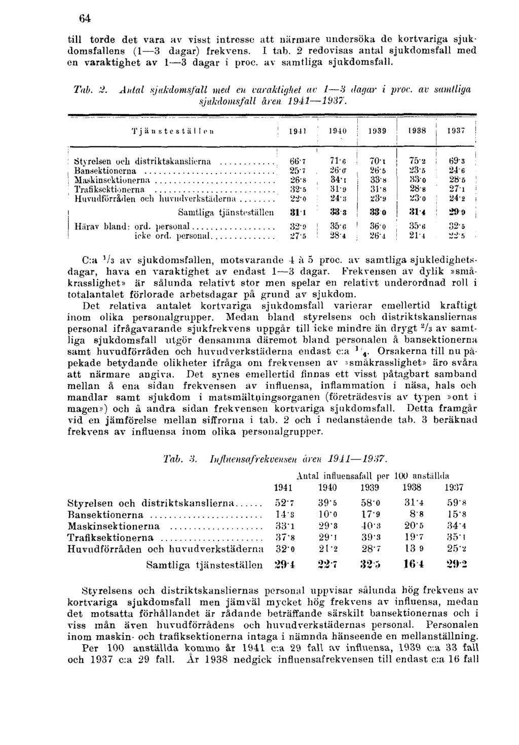 64 till torde det vara av visst intresse att närmare undersöka de kortvariga sjukdomsfallens (1 3 dagar) frekvens. I tab. 2 redovisas antal sjukdomsfall med en varaktighet av 1 3 dagar i proc.