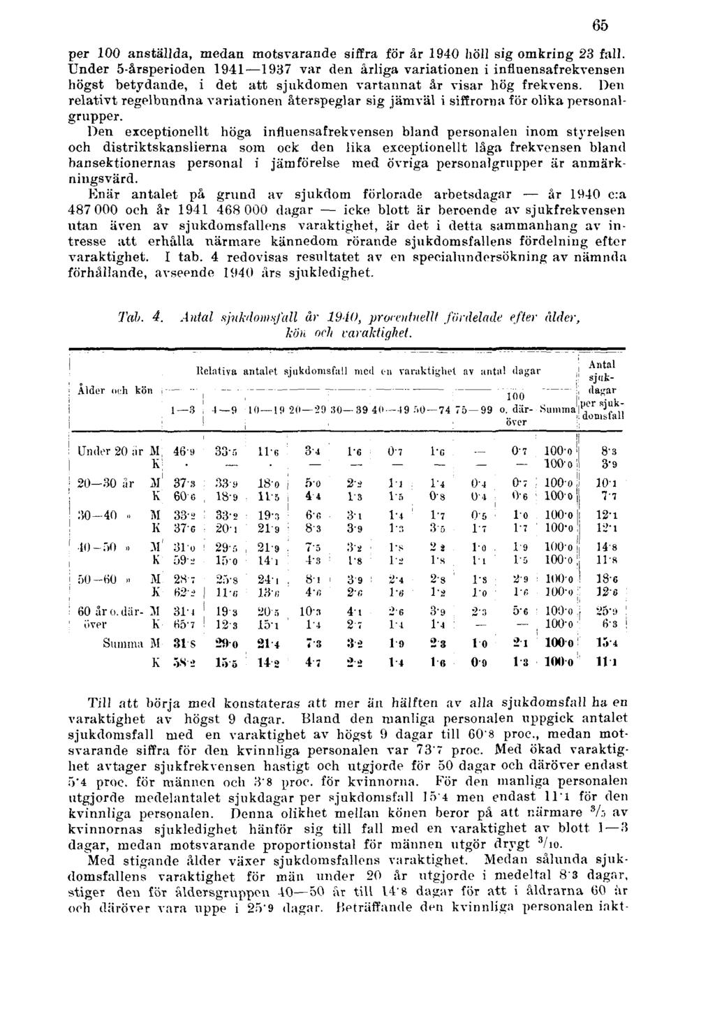 per 100 anställda, medan motsvarande siffra för år 1940 höll sig omkring 23 fall.