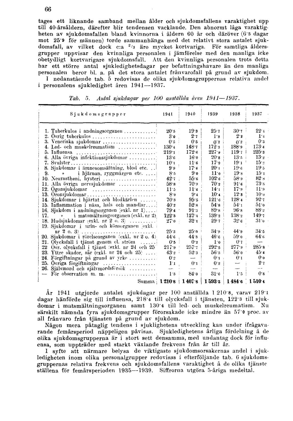 66 tages ett liknande samband mellan ålder och sjukdomsfallens varaktighet upp till 40-årsåldern, därefter blir tendensen vacklande.